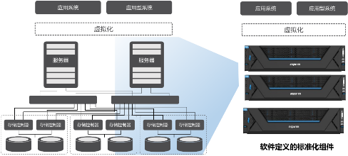浪潮inMerge超融合 軟件定義基石，加速企業云化轉型